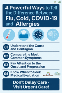 Flu, COVID-19, Cold, Allergies